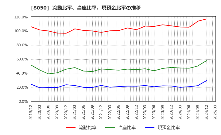 8050 セイコーグループ(株): 流動比率、当座比率、現預金比率の推移
