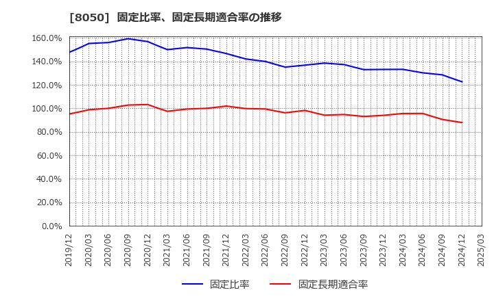 8050 セイコーグループ(株): 固定比率、固定長期適合率の推移