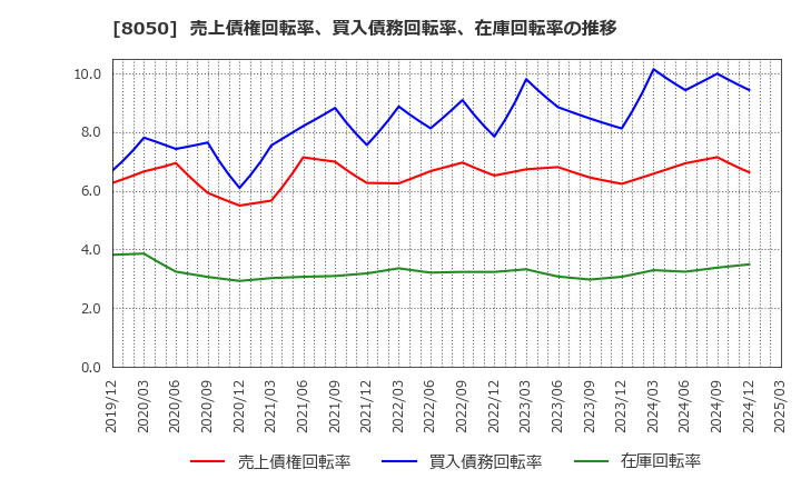8050 セイコーグループ(株): 売上債権回転率、買入債務回転率、在庫回転率の推移