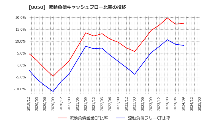 8050 セイコーグループ(株): 流動負債キャッシュフロー比率の推移