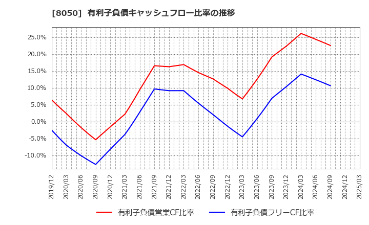 8050 セイコーグループ(株): 有利子負債キャッシュフロー比率の推移