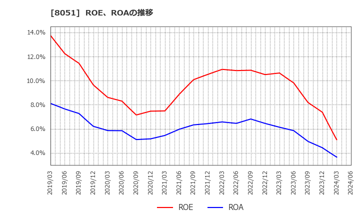 8051 (株)山善: ROE、ROAの推移