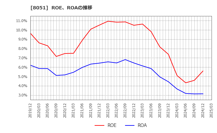 8051 (株)山善: ROE、ROAの推移