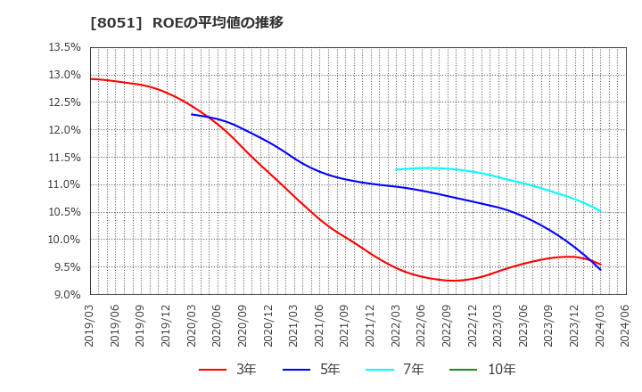 8051 (株)山善: ROEの平均値の推移