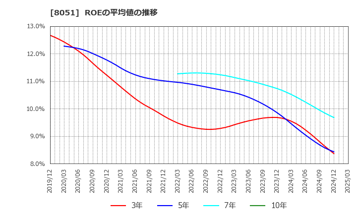 8051 (株)山善: ROEの平均値の推移