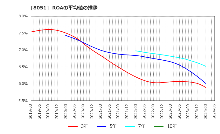 8051 (株)山善: ROAの平均値の推移