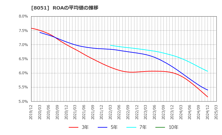 8051 (株)山善: ROAの平均値の推移