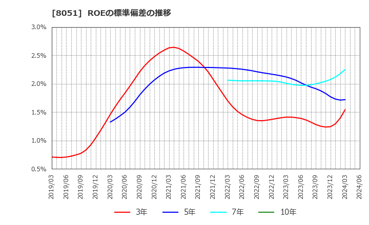 8051 (株)山善: ROEの標準偏差の推移