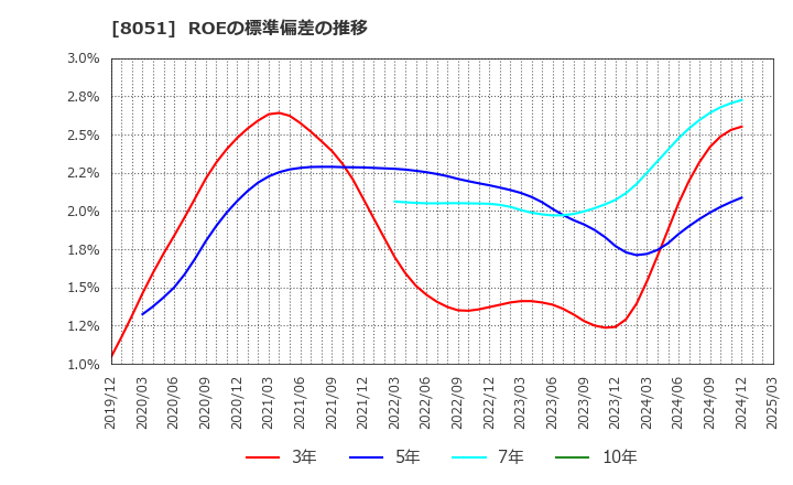 8051 (株)山善: ROEの標準偏差の推移