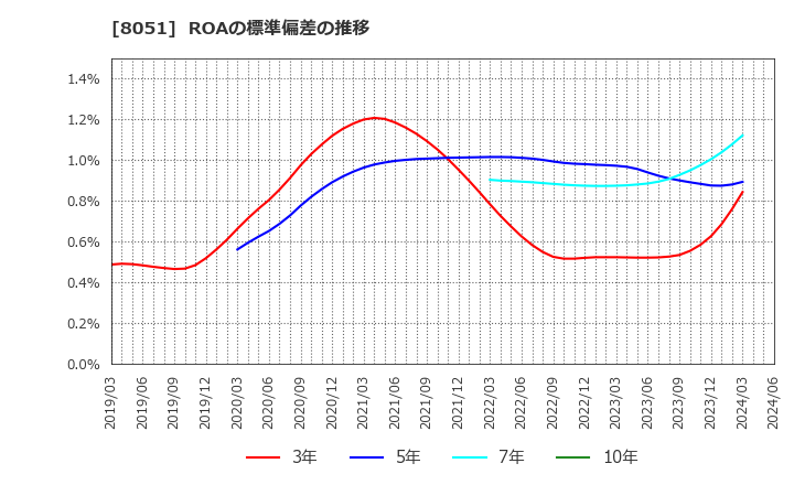 8051 (株)山善: ROAの標準偏差の推移