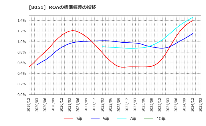 8051 (株)山善: ROAの標準偏差の推移