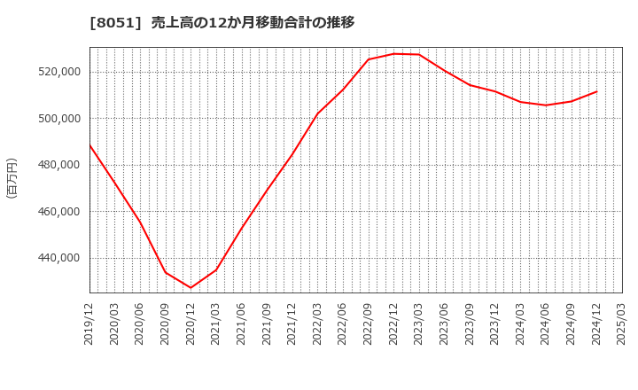 8051 (株)山善: 売上高の12か月移動合計の推移