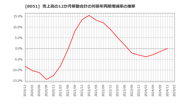8051 (株)山善: 売上高の12か月移動合計の対前年同期増減率の推移