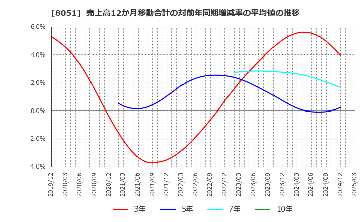 8051 (株)山善: 売上高12か月移動合計の対前年同期増減率の平均値の推移