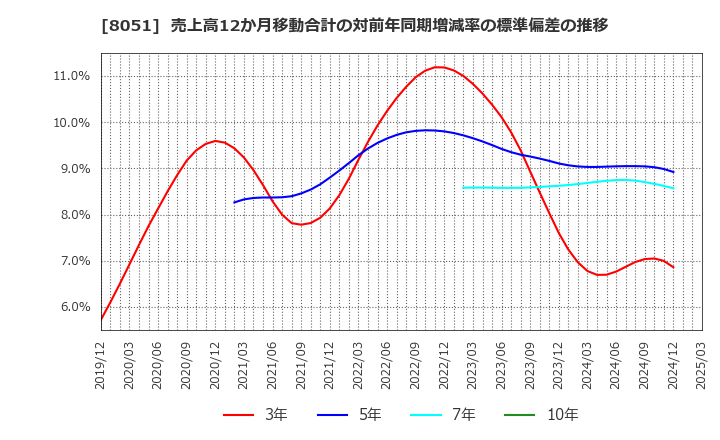 8051 (株)山善: 売上高12か月移動合計の対前年同期増減率の標準偏差の推移
