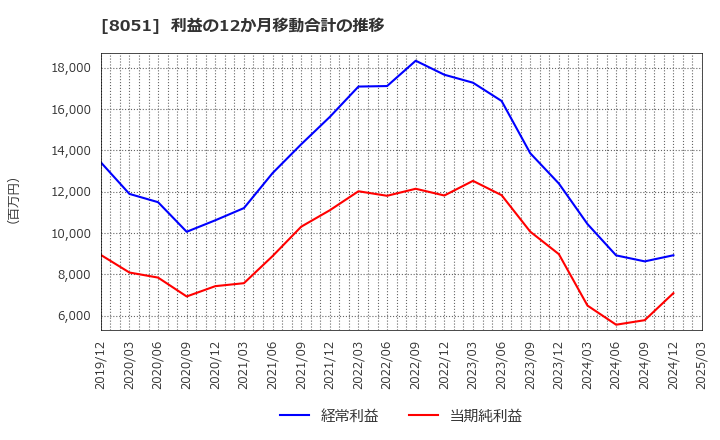 8051 (株)山善: 利益の12か月移動合計の推移