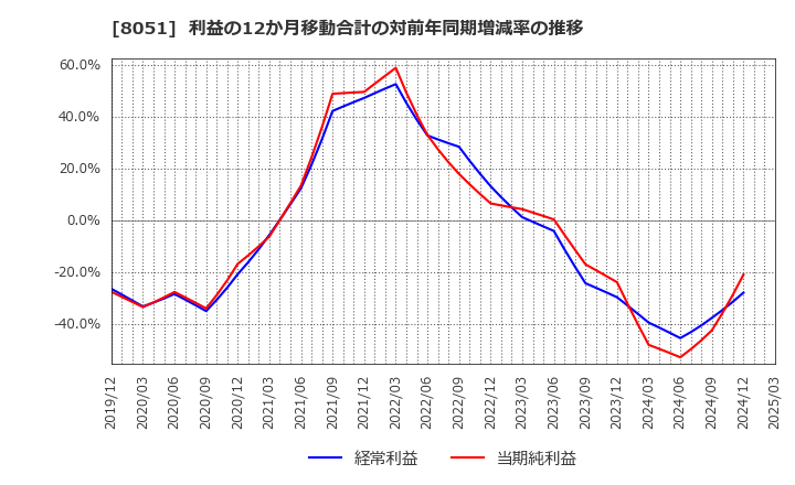 8051 (株)山善: 利益の12か月移動合計の対前年同期増減率の推移