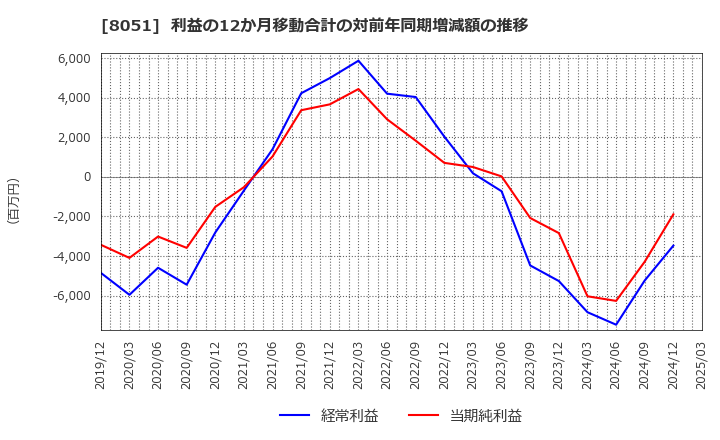 8051 (株)山善: 利益の12か月移動合計の対前年同期増減額の推移