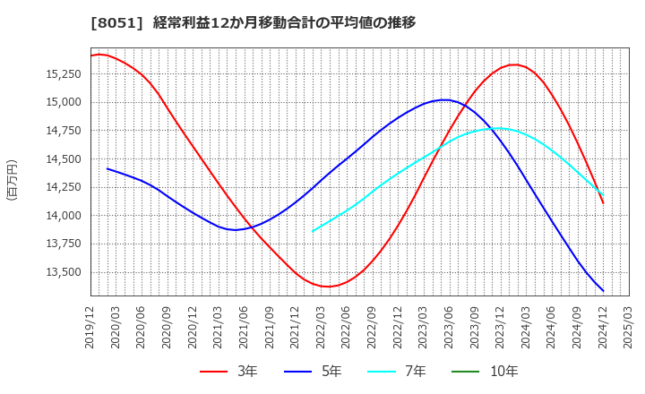 8051 (株)山善: 経常利益12か月移動合計の平均値の推移