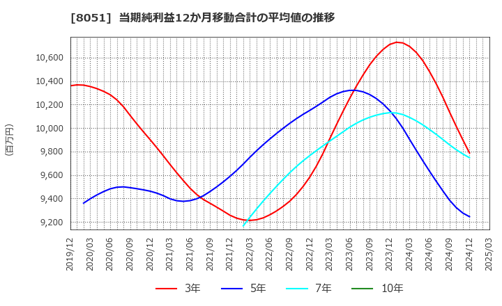 8051 (株)山善: 当期純利益12か月移動合計の平均値の推移