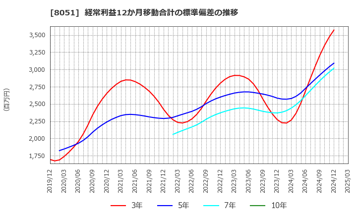 8051 (株)山善: 経常利益12か月移動合計の標準偏差の推移