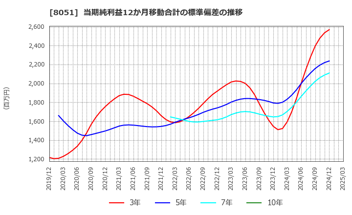 8051 (株)山善: 当期純利益12か月移動合計の標準偏差の推移