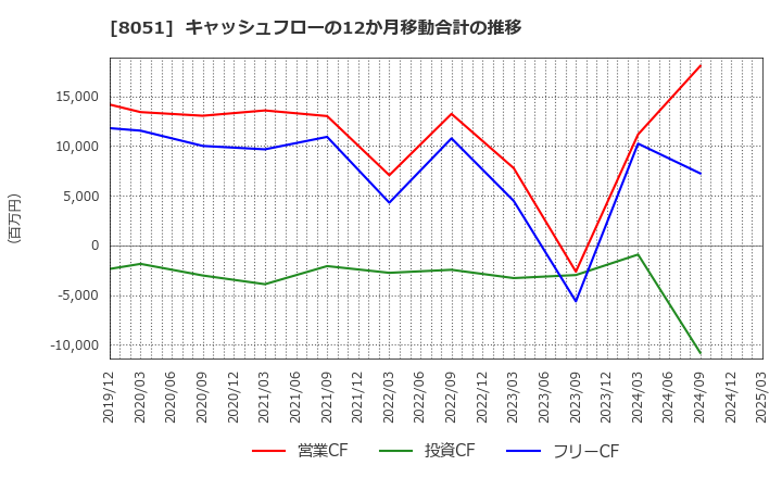 8051 (株)山善: キャッシュフローの12か月移動合計の推移