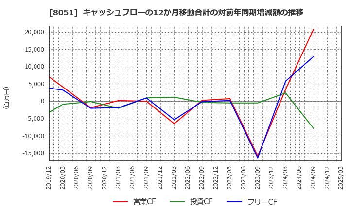 8051 (株)山善: キャッシュフローの12か月移動合計の対前年同期増減額の推移