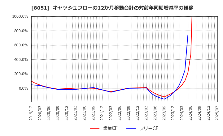 8051 (株)山善: キャッシュフローの12か月移動合計の対前年同期増減率の推移
