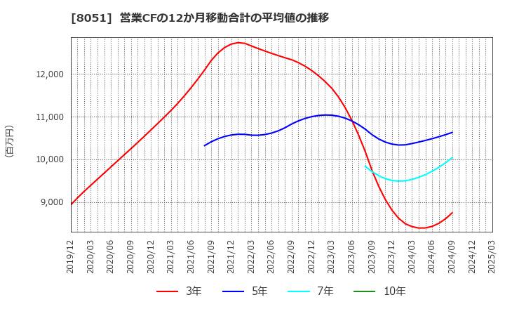 8051 (株)山善: 営業CFの12か月移動合計の平均値の推移