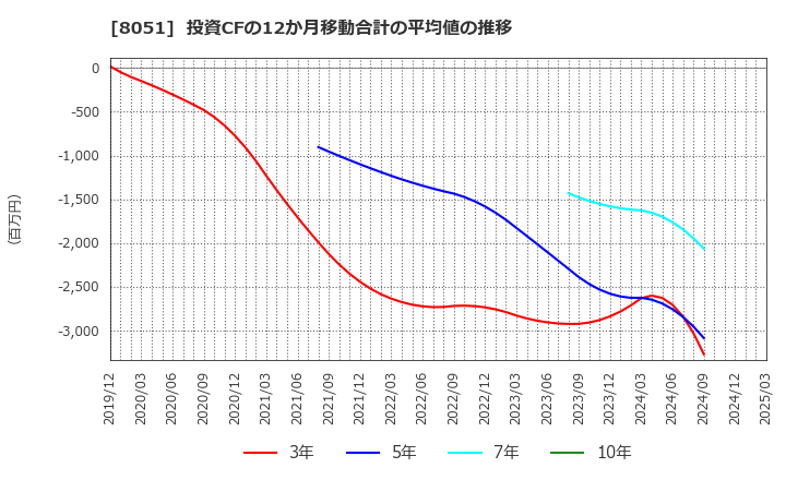 8051 (株)山善: 投資CFの12か月移動合計の平均値の推移