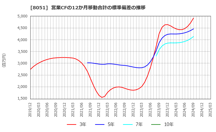 8051 (株)山善: 営業CFの12か月移動合計の標準偏差の推移