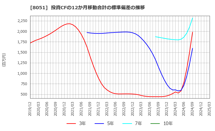 8051 (株)山善: 投資CFの12か月移動合計の標準偏差の推移