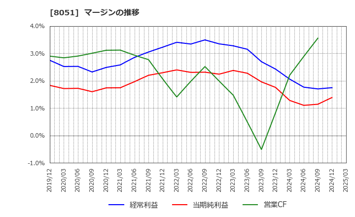 8051 (株)山善: マージンの推移