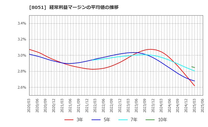 8051 (株)山善: 経常利益マージンの平均値の推移