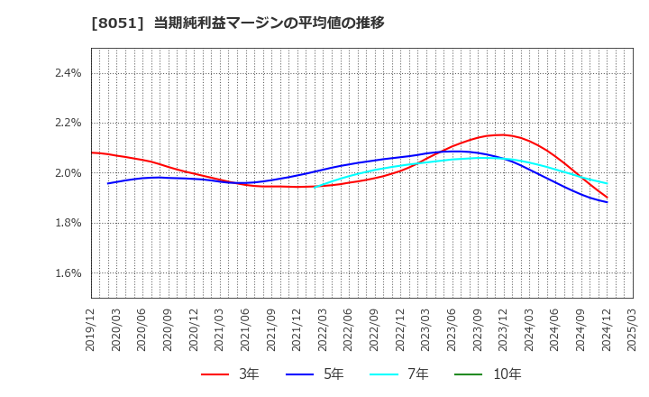 8051 (株)山善: 当期純利益マージンの平均値の推移