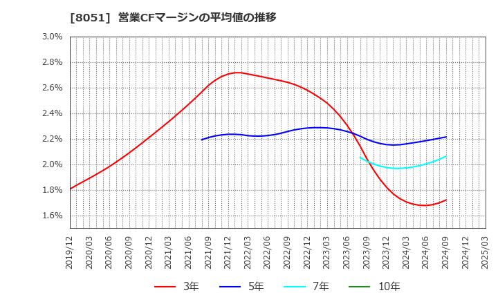 8051 (株)山善: 営業CFマージンの平均値の推移