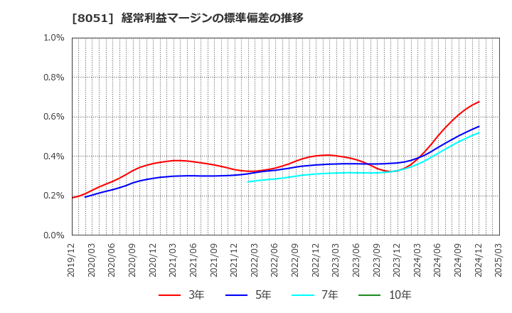 8051 (株)山善: 経常利益マージンの標準偏差の推移