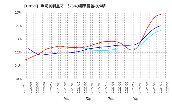8051 (株)山善: 当期純利益マージンの標準偏差の推移