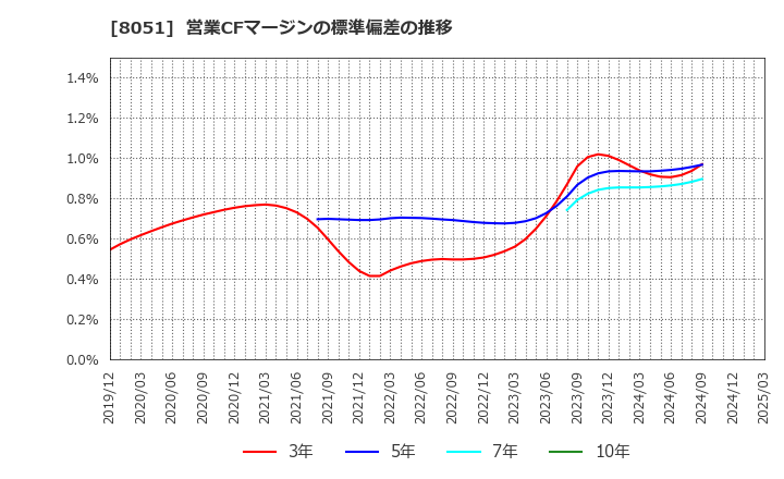 8051 (株)山善: 営業CFマージンの標準偏差の推移