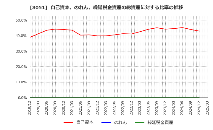 8051 (株)山善: 自己資本、のれん、繰延税金資産の総資産に対する比率の推移