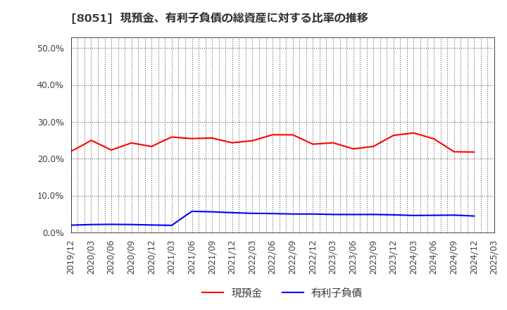 8051 (株)山善: 現預金、有利子負債の総資産に対する比率の推移