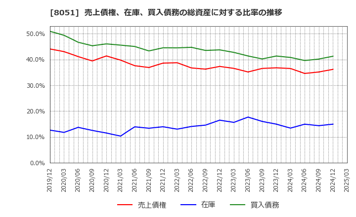8051 (株)山善: 売上債権、在庫、買入債務の総資産に対する比率の推移