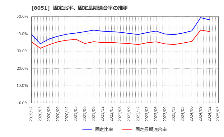 8051 (株)山善: 固定比率、固定長期適合率の推移