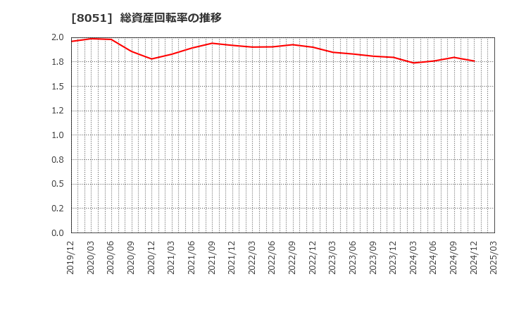 8051 (株)山善: 総資産回転率の推移