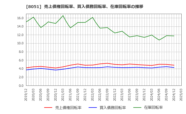 8051 (株)山善: 売上債権回転率、買入債務回転率、在庫回転率の推移