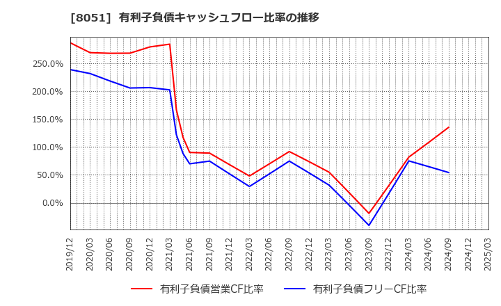 8051 (株)山善: 有利子負債キャッシュフロー比率の推移