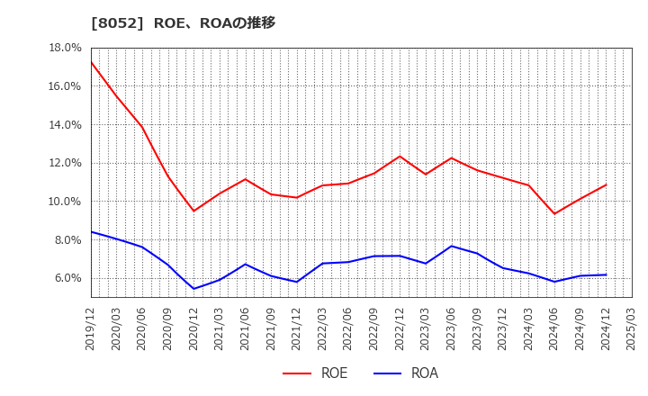8052 椿本興業(株): ROE、ROAの推移