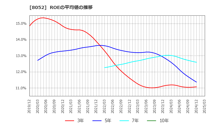 8052 椿本興業(株): ROEの平均値の推移