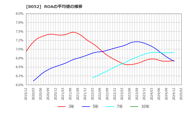 8052 椿本興業(株): ROAの平均値の推移